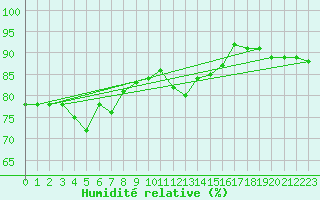 Courbe de l'humidit relative pour Fichtelberg