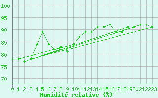 Courbe de l'humidit relative pour Coburg