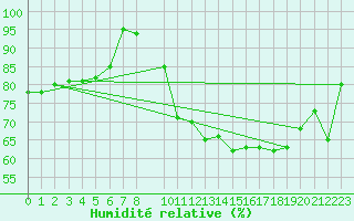 Courbe de l'humidit relative pour Sint Katelijne-waver (Be)