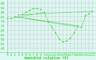 Courbe de l'humidit relative pour Kleine-Brogel (Be)