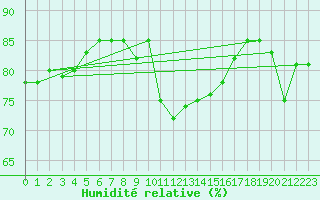 Courbe de l'humidit relative pour Landivisiau (29)