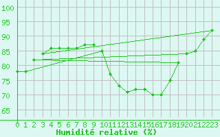 Courbe de l'humidit relative pour Corsept (44)