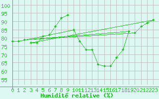 Courbe de l'humidit relative pour Evreux (27)