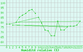 Courbe de l'humidit relative pour Muret (31)