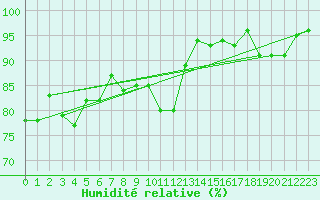 Courbe de l'humidit relative pour Creil (60)