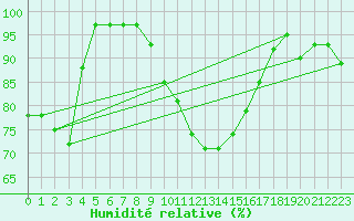Courbe de l'humidit relative pour Humain (Be)