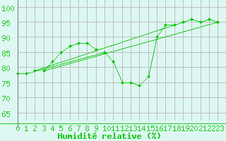 Courbe de l'humidit relative pour Gottfrieding
