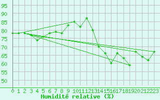 Courbe de l'humidit relative pour Logrono (Esp)