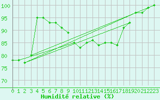 Courbe de l'humidit relative pour Luedge-Paenbruch