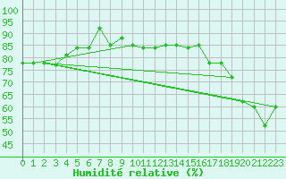 Courbe de l'humidit relative pour Glasgow, Glasgow International Airport