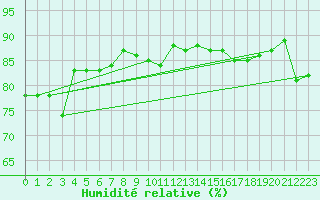 Courbe de l'humidit relative pour Courcelles (Be)