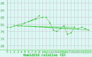 Courbe de l'humidit relative pour Landser (68)