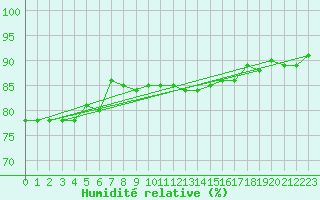 Courbe de l'humidit relative pour Angers-Marc (49)