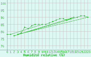 Courbe de l'humidit relative pour la bouée 62139