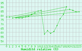 Courbe de l'humidit relative pour Sotkami Kuolaniemi