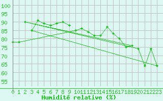 Courbe de l'humidit relative pour Luzern