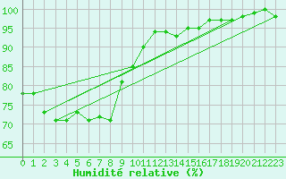 Courbe de l'humidit relative pour Straubing