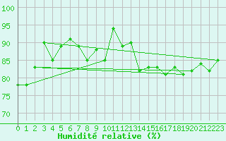 Courbe de l'humidit relative pour Brignogan (29)