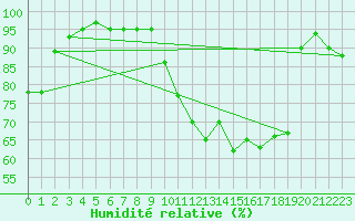 Courbe de l'humidit relative pour Herserange (54)