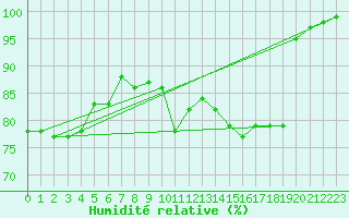 Courbe de l'humidit relative pour Croisette (62)