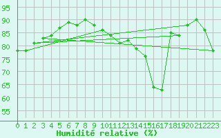 Courbe de l'humidit relative pour Clermont-Ferrand (63)