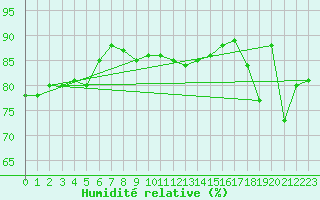 Courbe de l'humidit relative pour Berkenhout AWS
