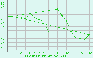 Courbe de l'humidit relative pour C. Budejovice-Roznov