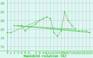 Courbe de l'humidit relative pour Ranua lentokentt