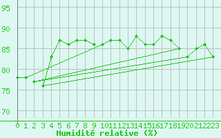 Courbe de l'humidit relative pour Eisenach