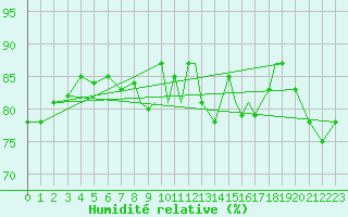 Courbe de l'humidit relative pour Sandnessjoen / Stokka