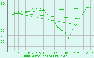Courbe de l'humidit relative pour Guret Saint-Laurent (23)