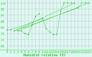 Courbe de l'humidit relative pour Torino / Bric Della Croce