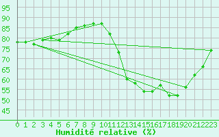 Courbe de l'humidit relative pour Boulaide (Lux)