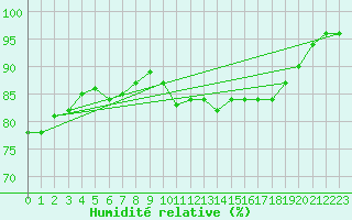 Courbe de l'humidit relative pour Orlans (45)