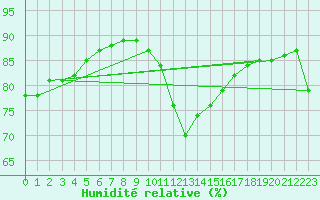 Courbe de l'humidit relative pour Villacoublay (78)