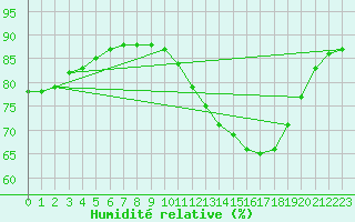 Courbe de l'humidit relative pour Saint-Mdard-d'Aunis (17)