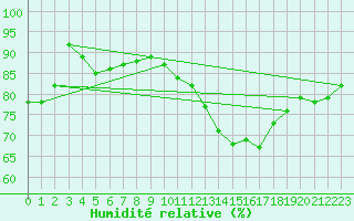Courbe de l'humidit relative pour Woluwe-Saint-Pierre (Be)