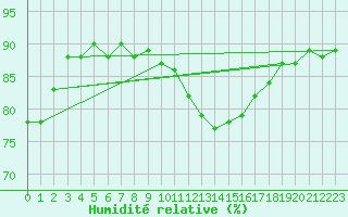 Courbe de l'humidit relative pour Saint-Philbert-sur-Risle (Le Rossignol) (27)
