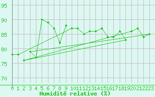Courbe de l'humidit relative pour Stora Sjoefallet