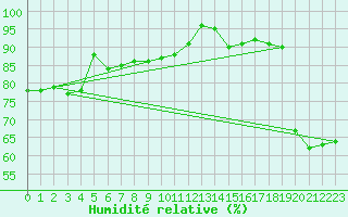Courbe de l'humidit relative pour Drammen Berskog