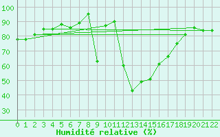 Courbe de l'humidit relative pour Skillinge