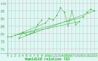 Courbe de l'humidit relative pour Pontevedra