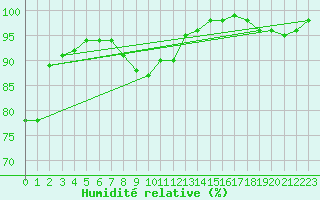 Courbe de l'humidit relative pour Daugavpils