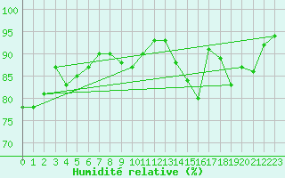 Courbe de l'humidit relative pour Blus (40)