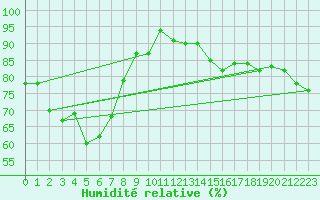 Courbe de l'humidit relative pour Luncheon Hill