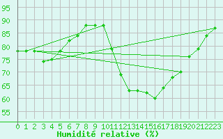 Courbe de l'humidit relative pour Angers-Marc (49)