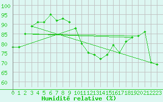 Courbe de l'humidit relative pour Capel Curig