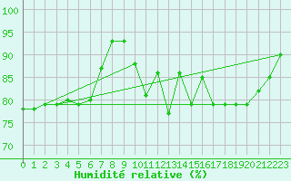 Courbe de l'humidit relative pour Saint-Palais-sur-Mer (17)