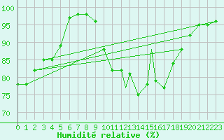 Courbe de l'humidit relative pour Beja