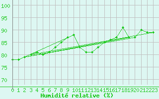 Courbe de l'humidit relative pour Holbeach